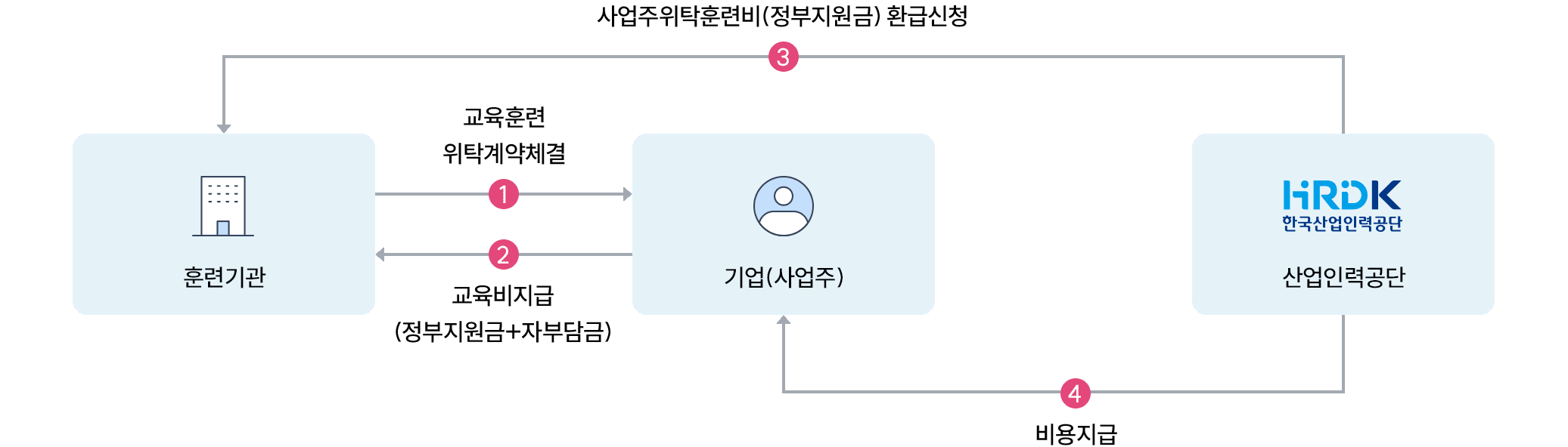 환급신청 절차도 (다음내용참조)